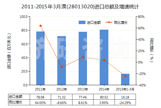 2011-2015年3月溴(28013020)進口總額及增速統(tǒng)計